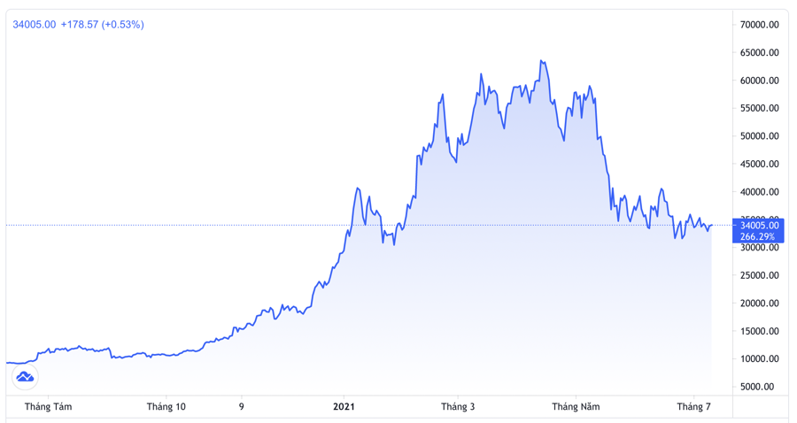 Bitcoin / Tether Price Chart — BTCUSDT — TradingView