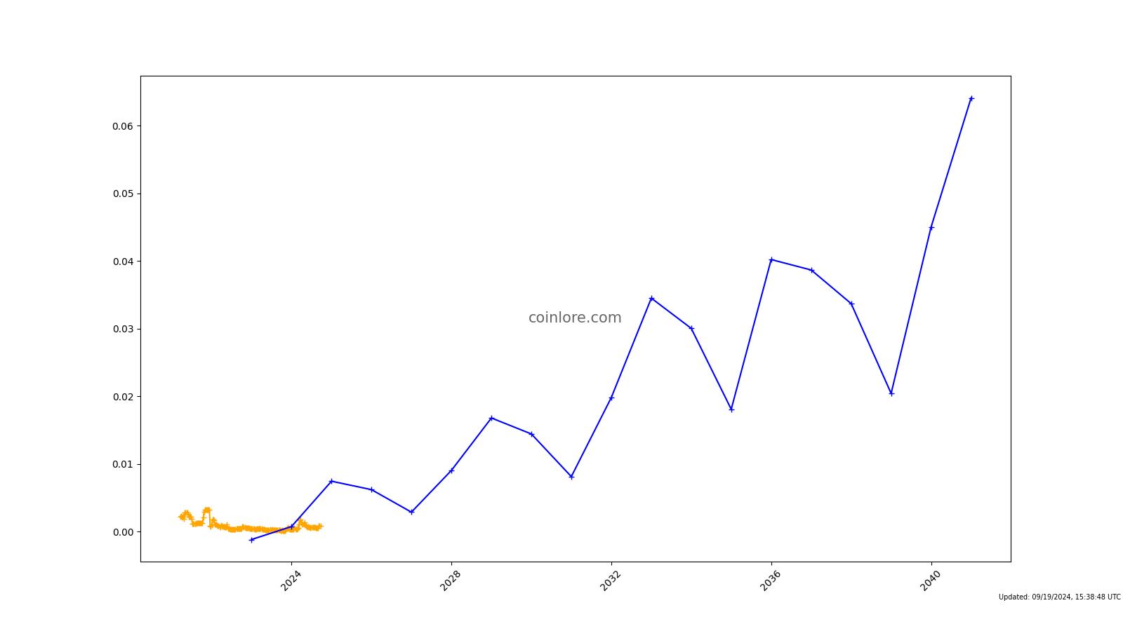 Top Layer 1 (L1) Coins by Market Capitalization | FXEmpire