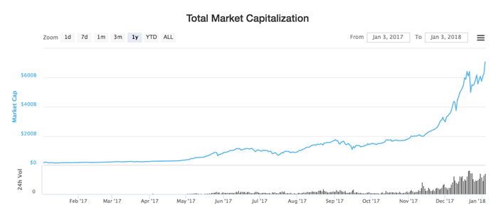 Cryptocurrency Market Passes $ Billion on January 3, Bitcoin Rises