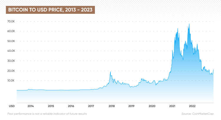 Bitcoin's Price History