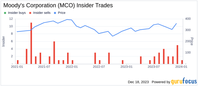 MCO Stock Price Quote | Morningstar