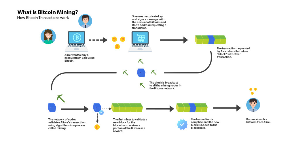 How Does Bitcoin Mining Work?