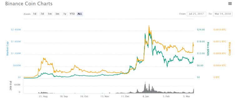 Bitrex is Bad, edit:Binance too - Trading - Cardano Forum