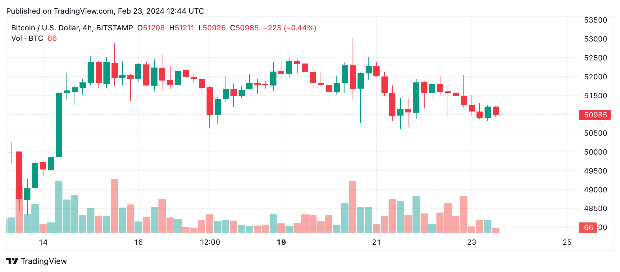 Bitcoin to US Dollar Exchange Rate Chart | Xe