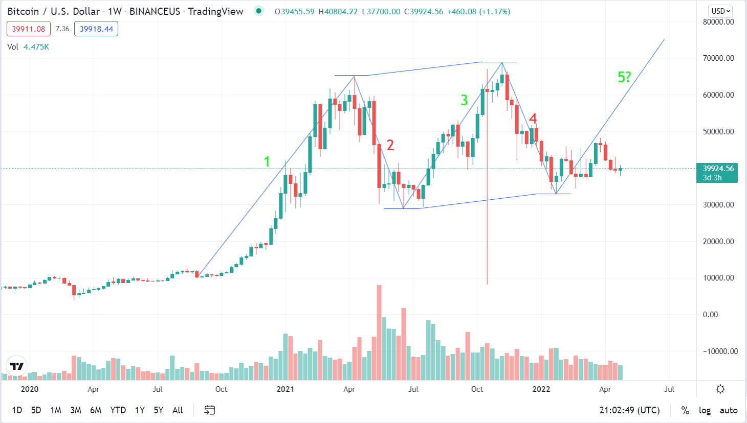 Bitcoin: Elliott Wave Analyses of Bitcoin - EWM Interactive