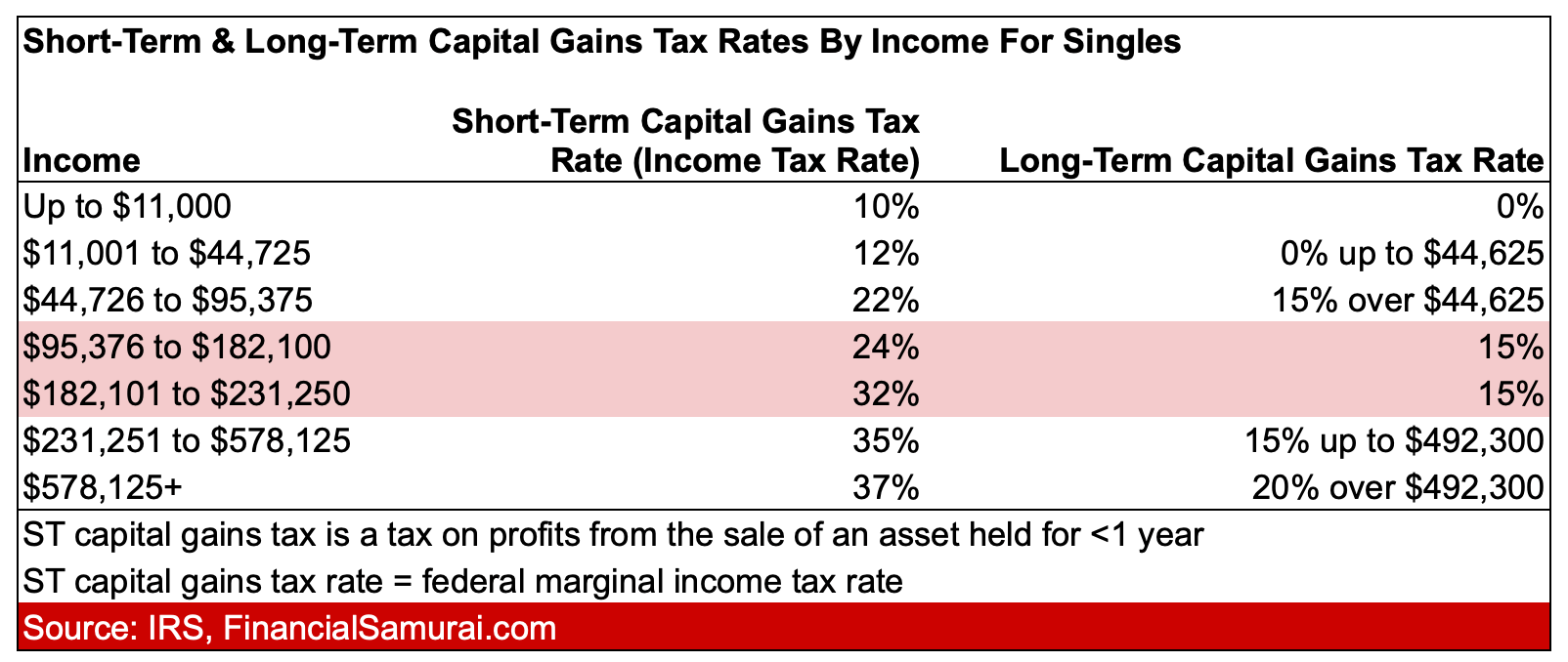 Long-Term vs. Short-Term Capital Gains
