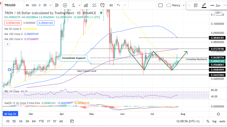 Tron Price and Chart — TRX to USD — TradingView