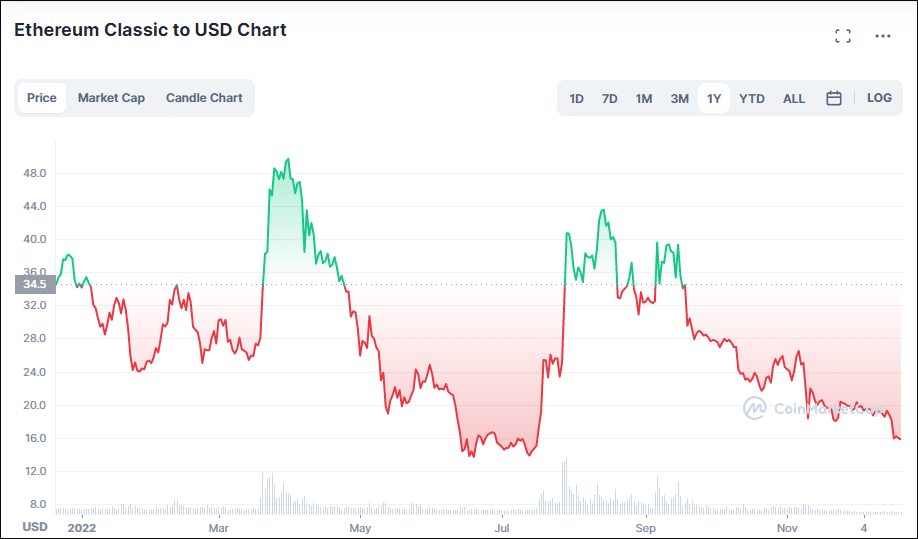 Convert 1 ETC to USD - Ethereum Classic price in USD | CoinCodex