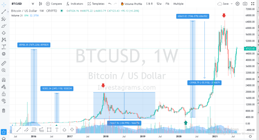 Convert Suriname Dollars to Bitcoins - (SRD in BTC) - cointime.fun