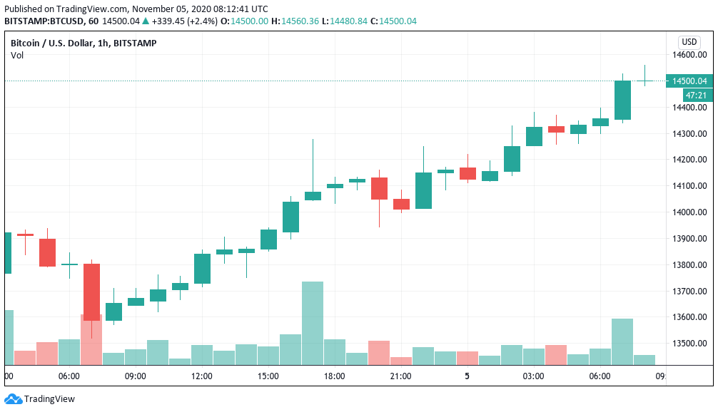 Bitcoin’s Price History ( – , $) - GlobalData