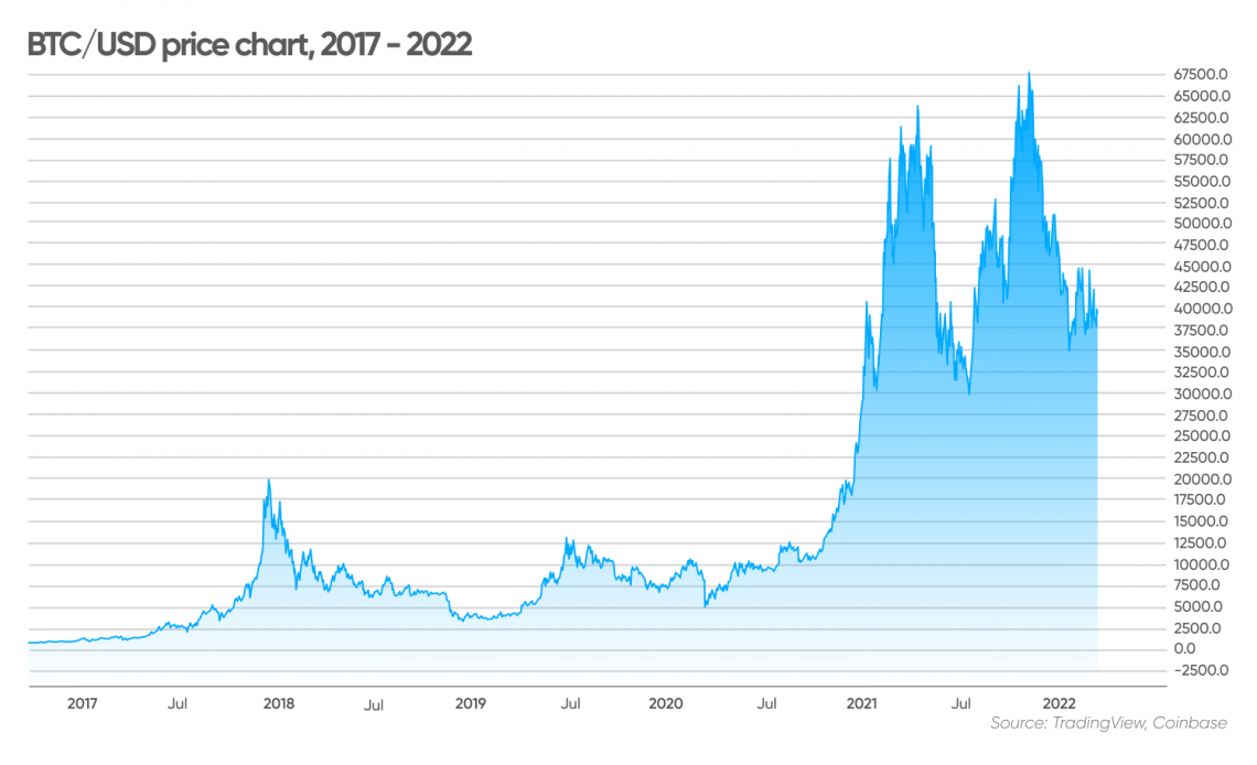 Could Ethereum become even bigger than Bitcoin? - Finimize