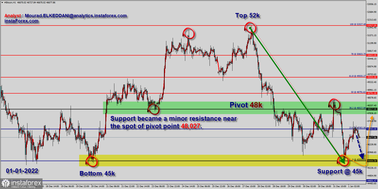 BTCUSD - Bitcoin - USD Cryptocurrency Technical Analysis - cointime.fun