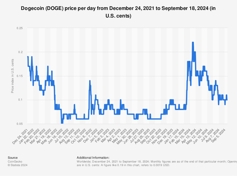 Dogecoin Price | DOGE Price index, Live chart & Market cap | OKX