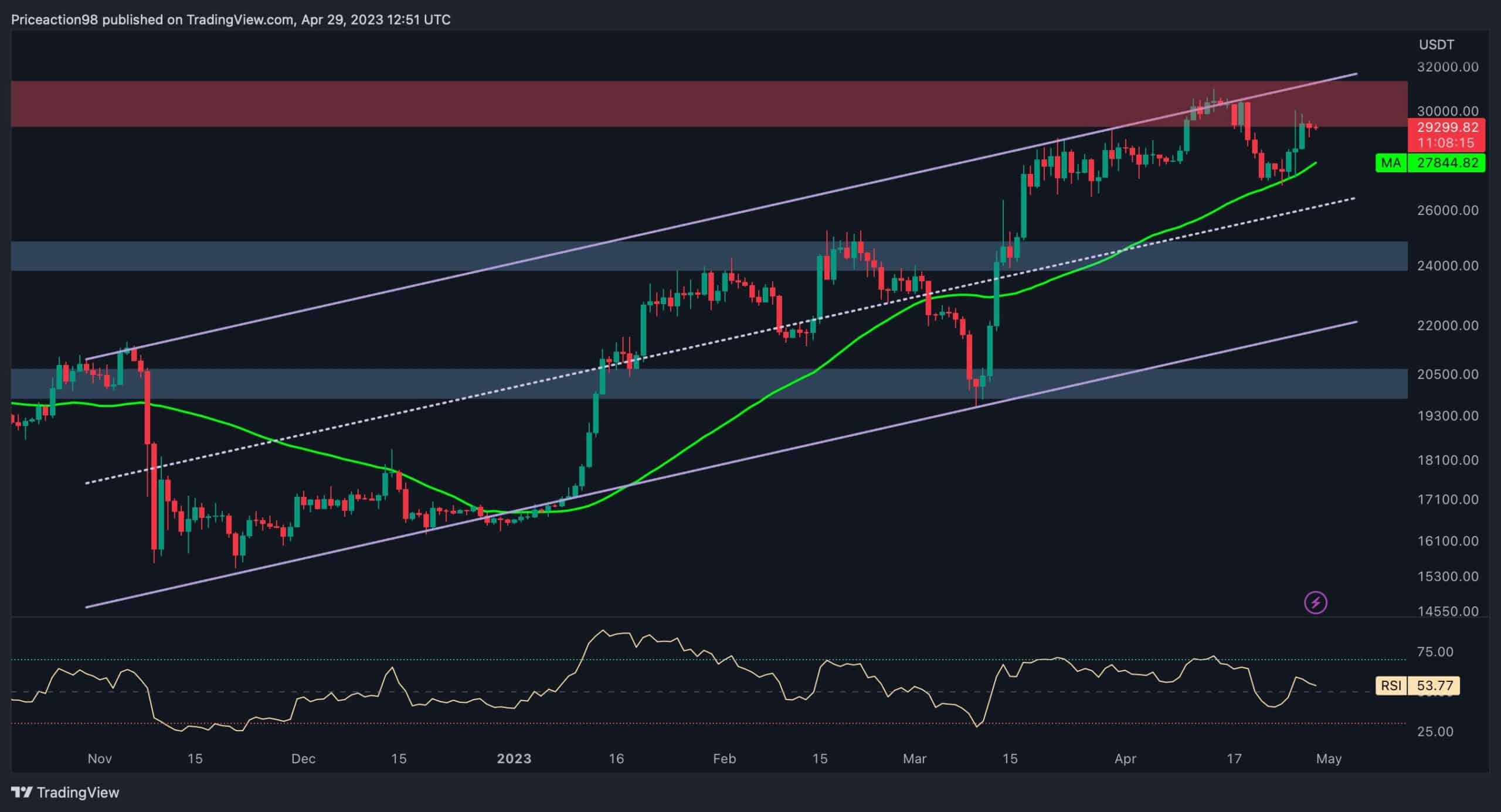 Bitcoin Price Action Mirroring Previous Pre-halving Cycles: Analyst - Coin Edition