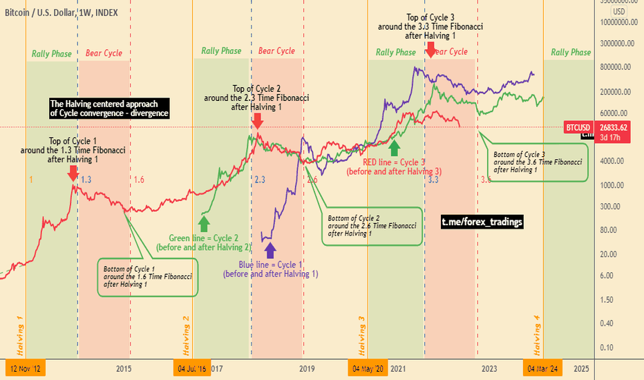 Bitcoin Halving Dates: When Is the Next BTC Halving? | CoinCodex