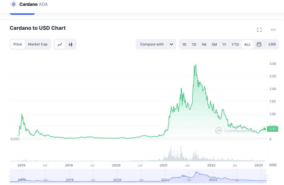 Cardano Price Chart Today - Live ADA/USD - Gold Price