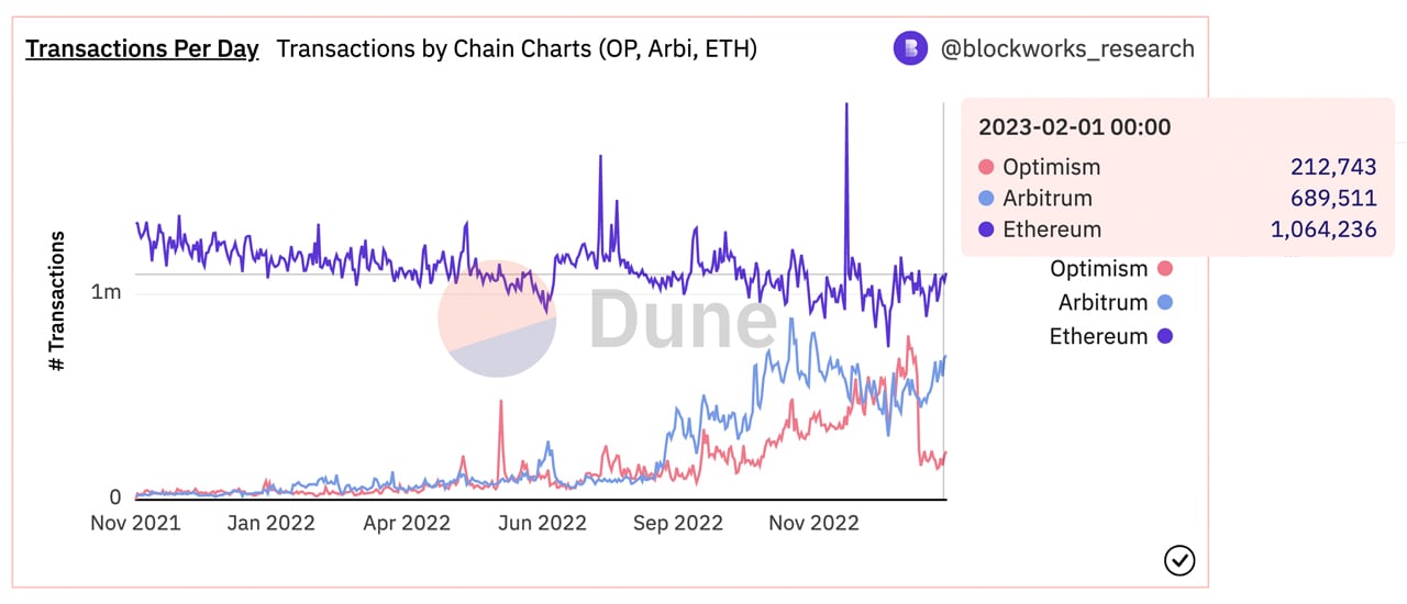 Ethereum Average Transaction Fee