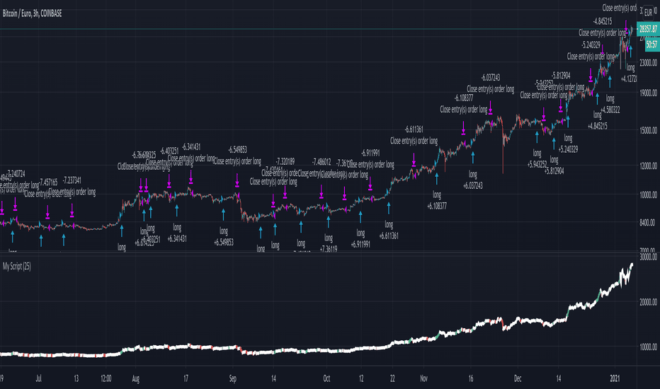 Bitcoin EUR price | Digrin