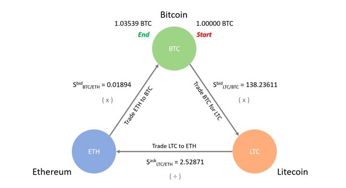 Ethereum Arbitrage Opportunities | cointime.fun