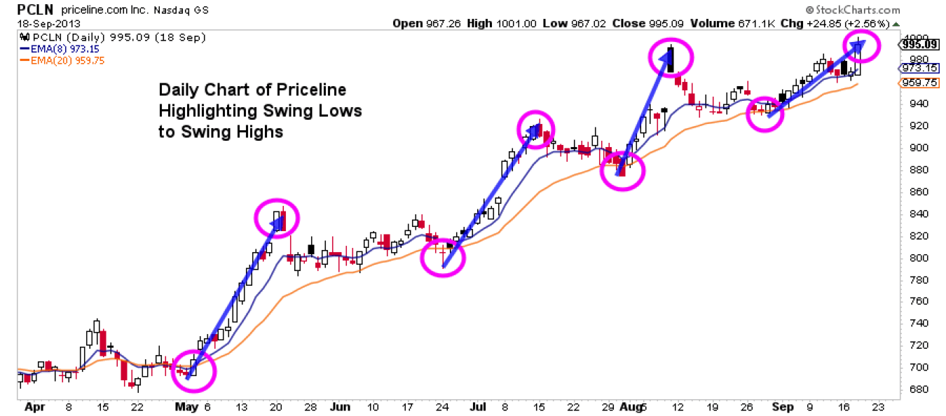 Swing Trading Strategy: Seeking Short-Term Opportunities - Ticker Tape