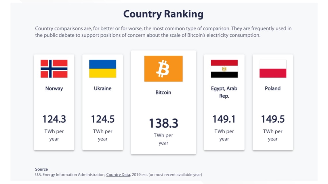 Bitcoin energy consumption worldwide | Statista