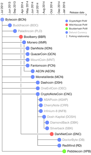 Bytecoin (BCN) — anonymous cryptocurrency, based on CryptoNote