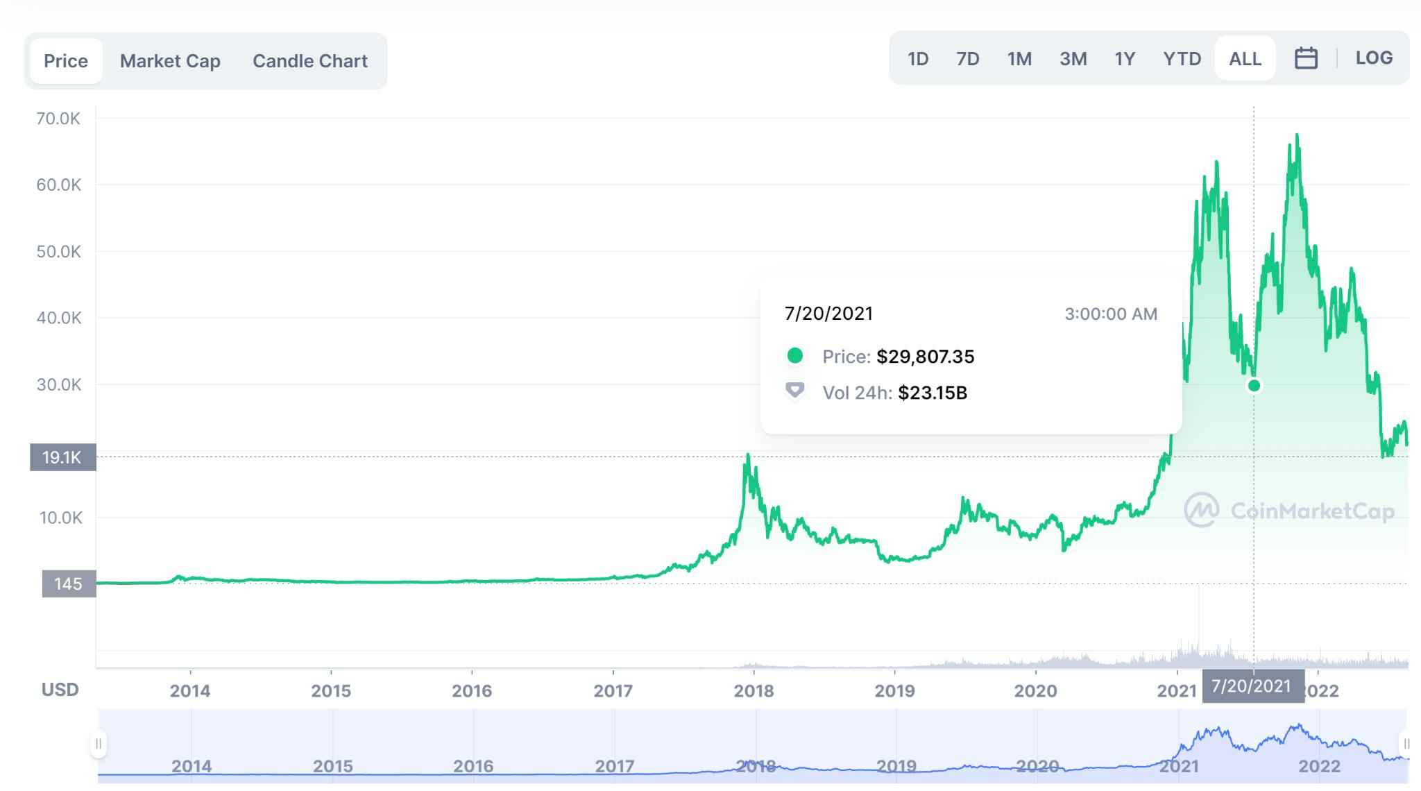 Bitcoin Regrets: How Much Would $ Be Worth Today? | Fortune