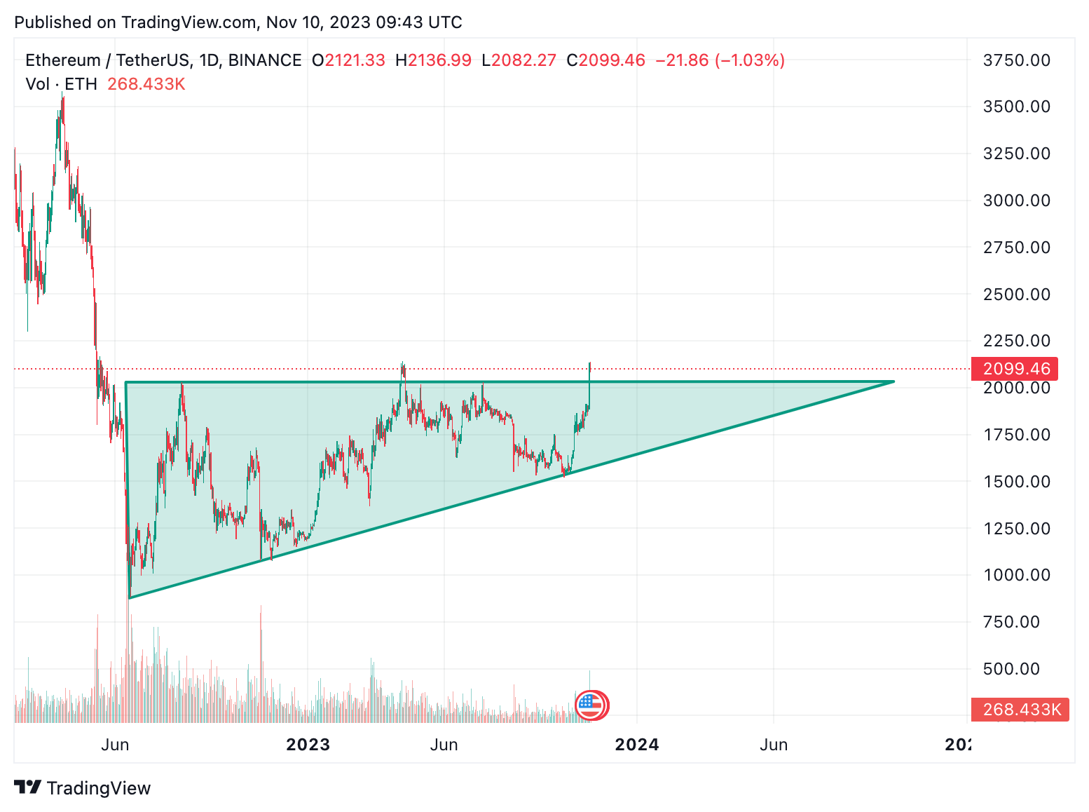 ETH GBP Chart | Ethereum to British Pound Live Price