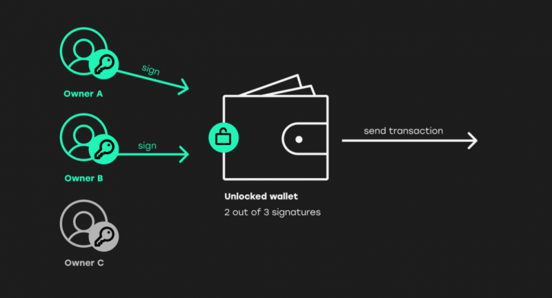 Multisig - Lotus Docs