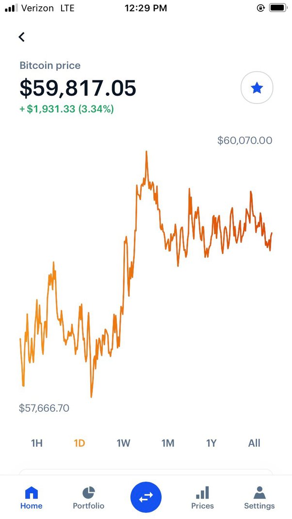 Bitcoin's Price History