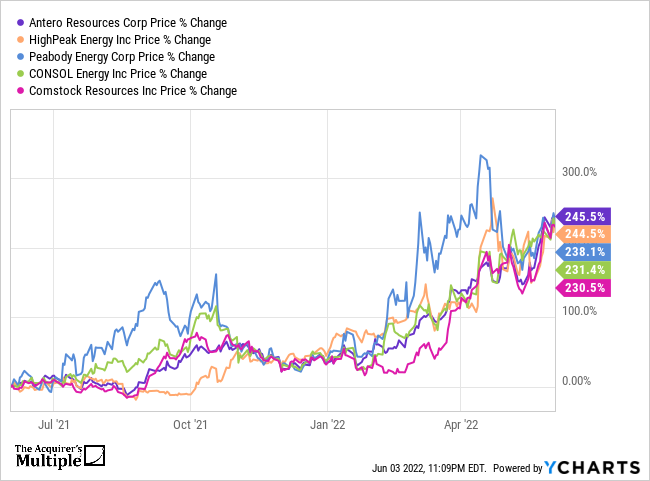 CEIX Stock Price & Charts | CONSOL Energy