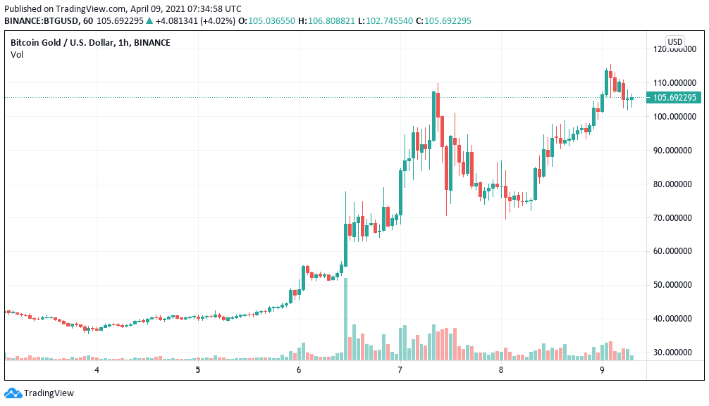 BTG USDT - Binance - CryptoCurrencyChart