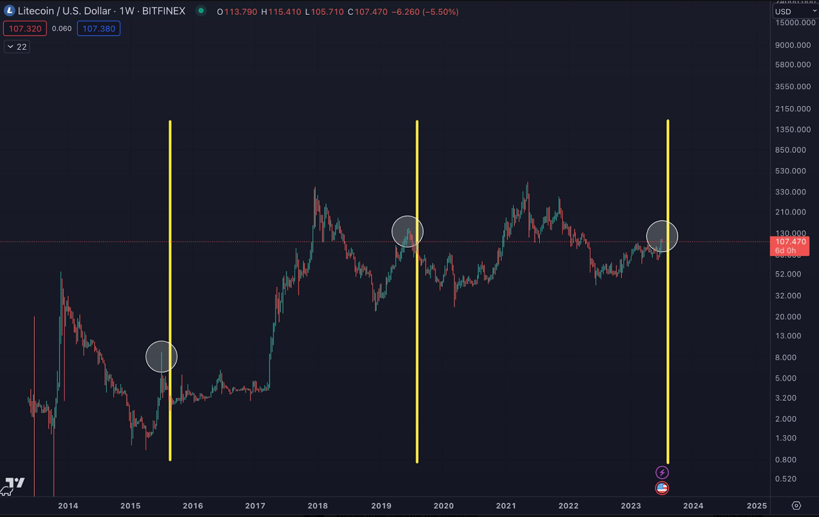 Litecoin Price Prediction Bullish Ahead Of LTC Halving, These Tokens Could Also Pump