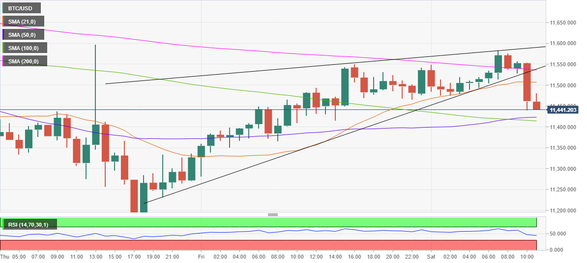 Convert BTC to USD: Bitcoin to United States Dollar