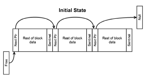 Memory Pool Allocators by Jonathan Müller – MC++ BLOG