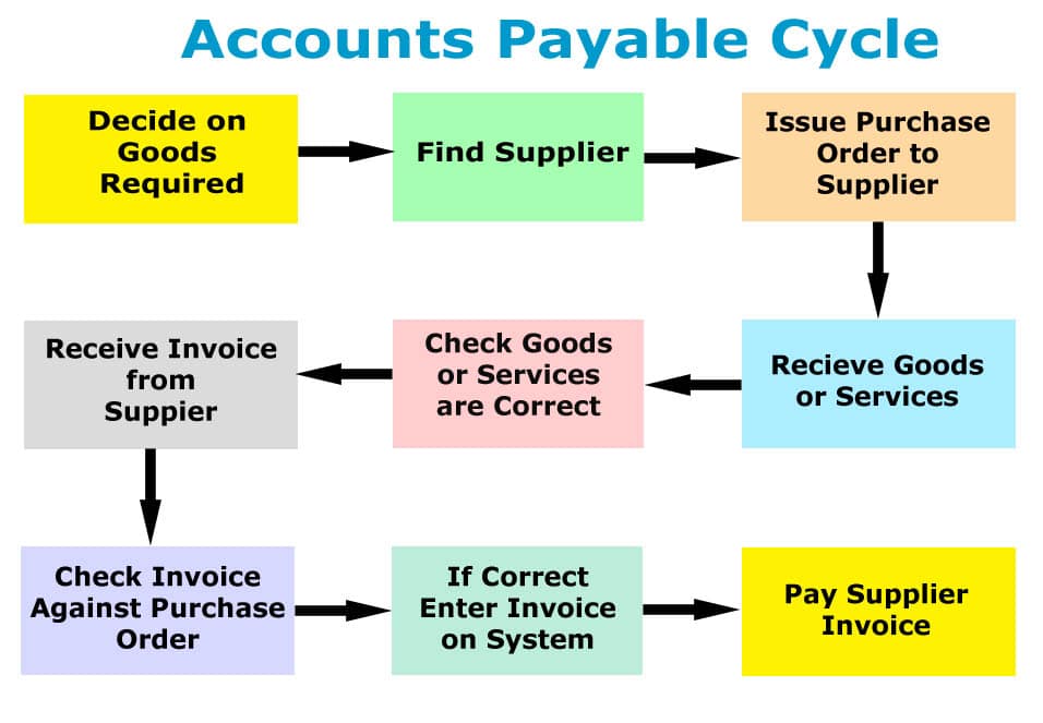 Difference between Accounts Payable and General Ledger - Compliance Blogging