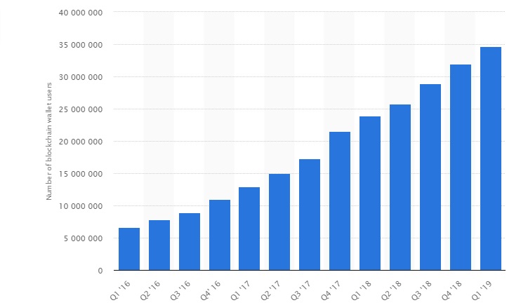 Cryptocurrency wallet downloads | Statista