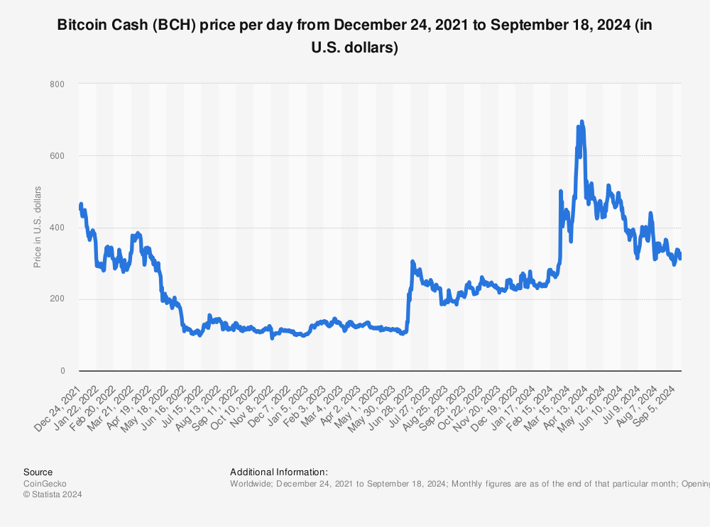 Bitcoin Cash USD (BCH-USD) Price, Value, News & History - Yahoo Finance