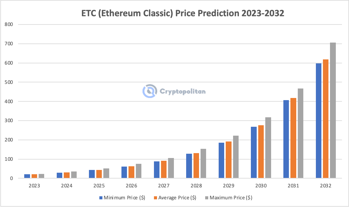 Ethereum Classic (ETC) Price Prediction , , - CoinWire