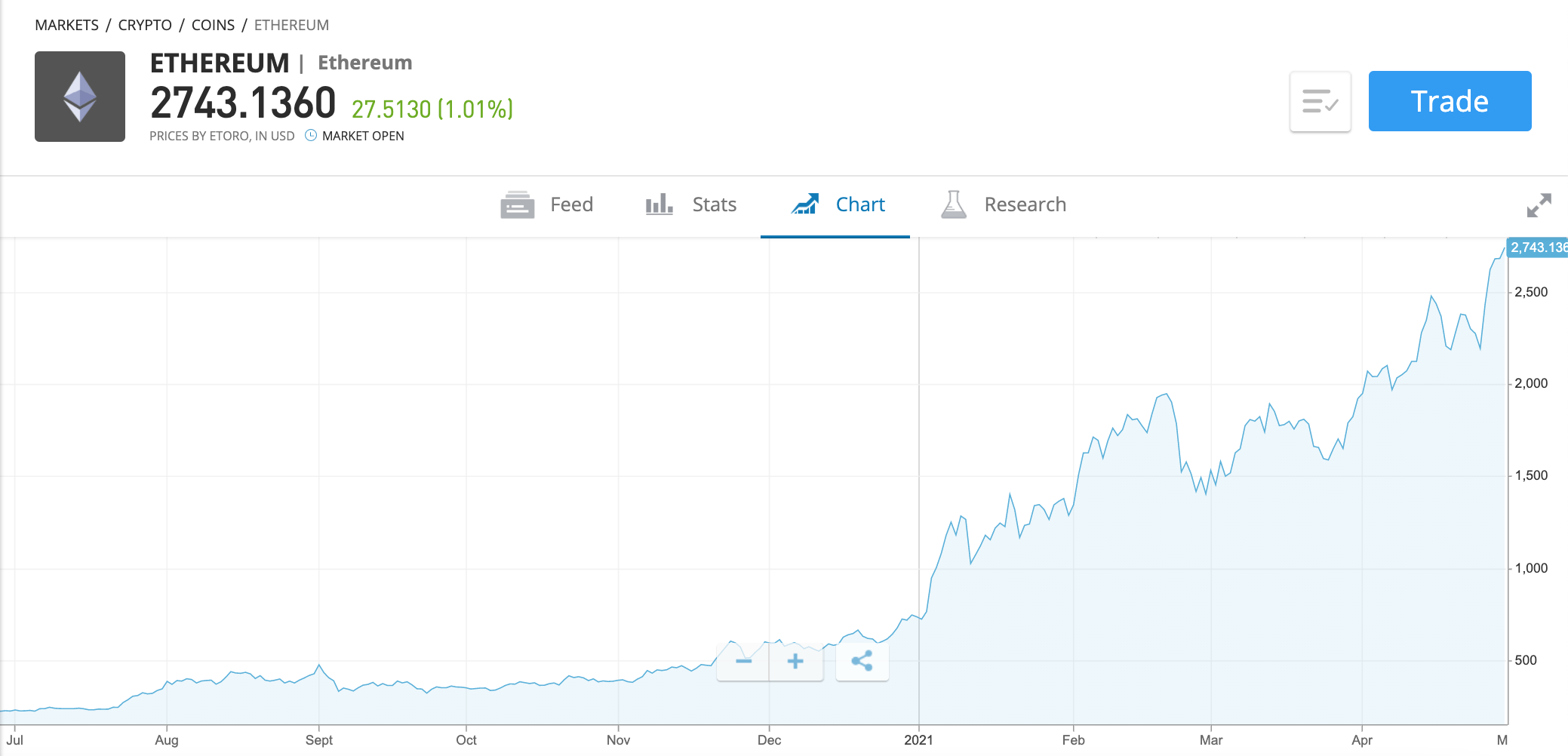 Convert ETH to ZAR: Ethereum to South Africa Rand