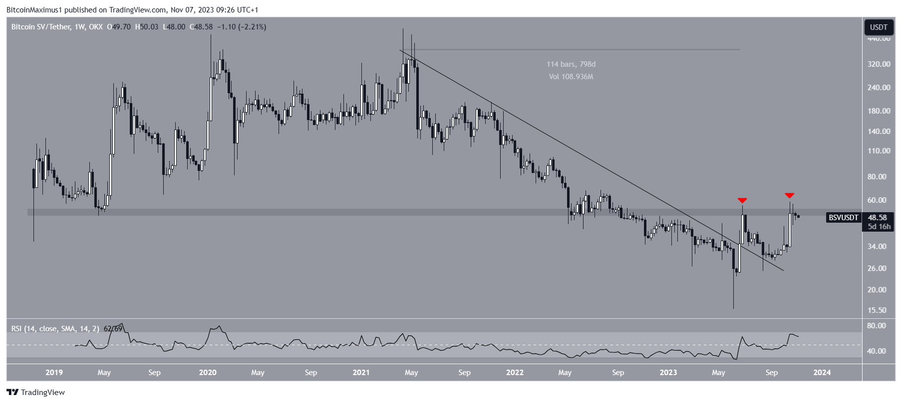 Bitcoin SV [BSV] Live Prices & Chart