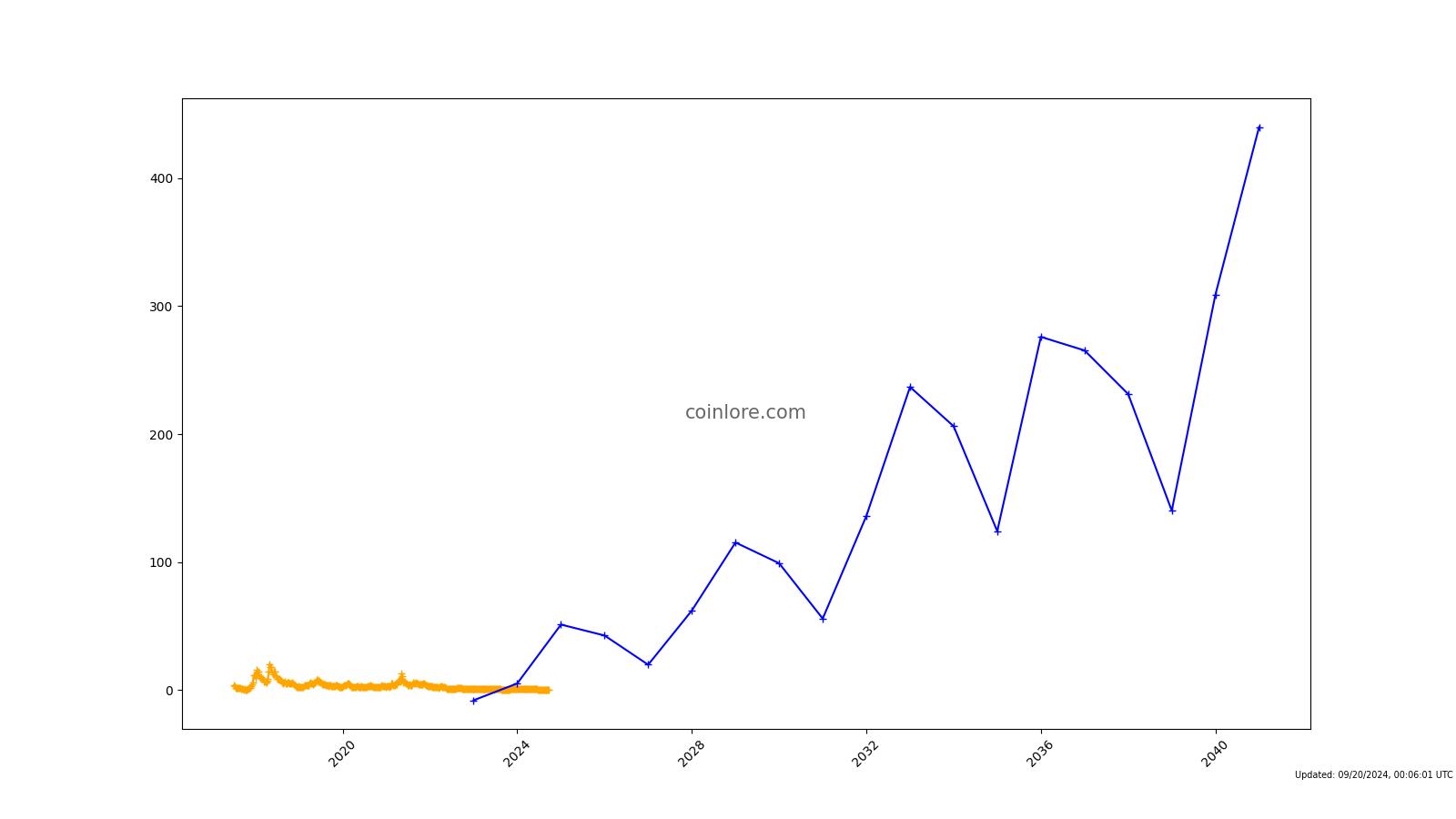 EOS Price Prediction