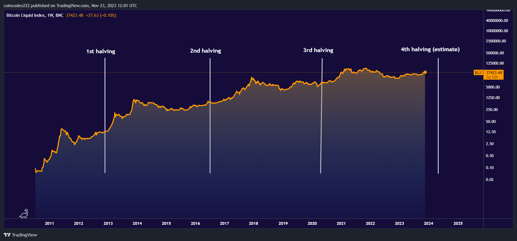 Bitcoin Price Prediction After Halving [What To Expect] | CoinCodex