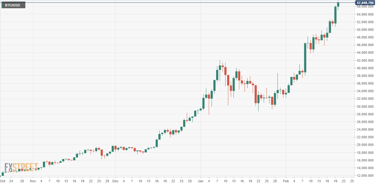 BTC to USD | How much is Bitcoins in USD