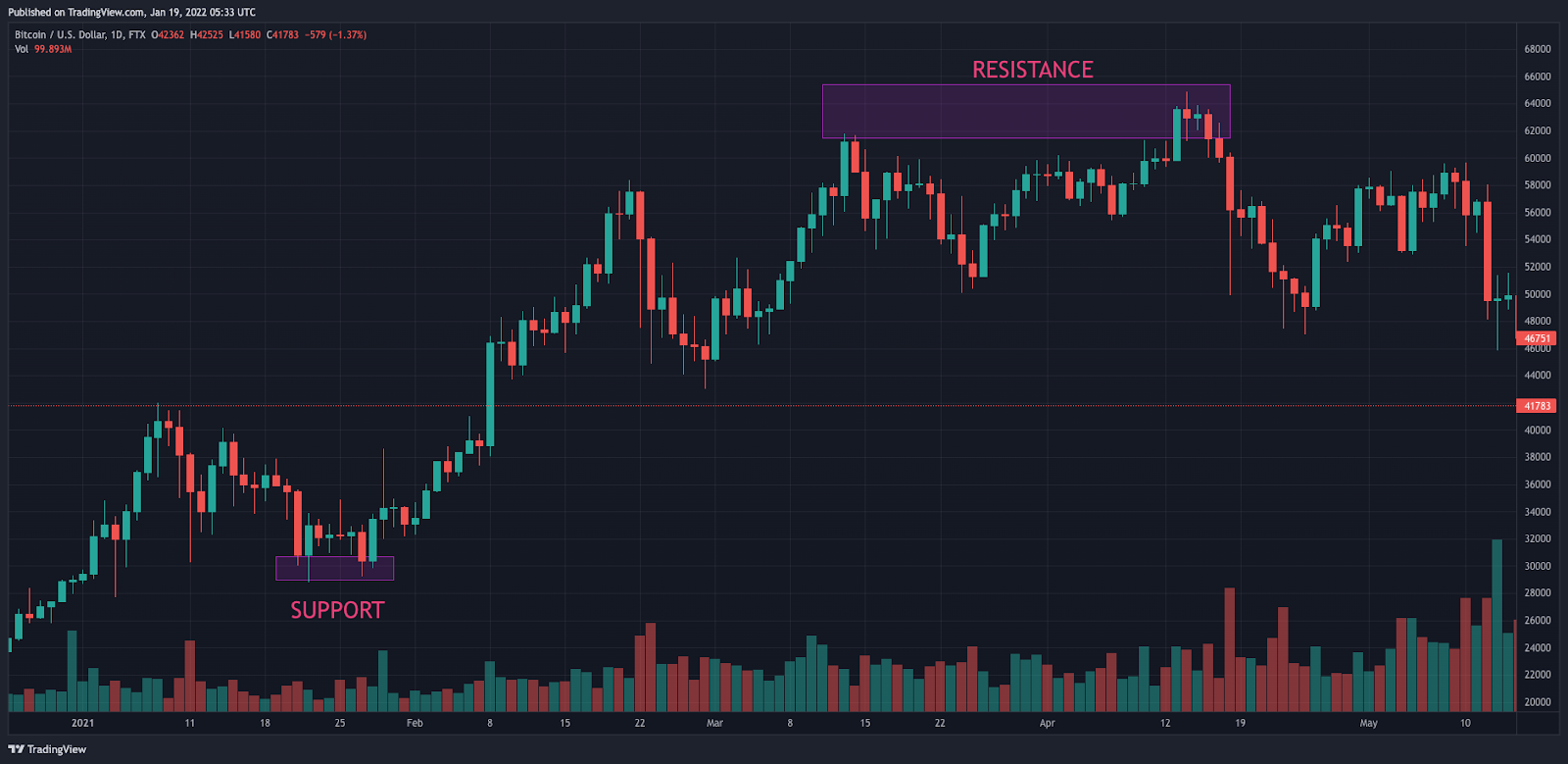 Bitcoin (BTC) - Technical Analysis - Medium term - Cryptocurrency - Investtech