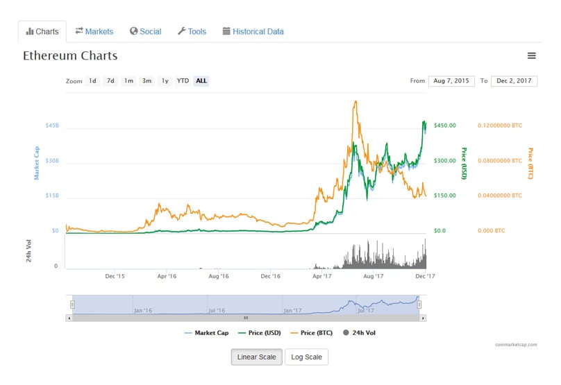 Ethereum Price: Live ETH/USD Price in 