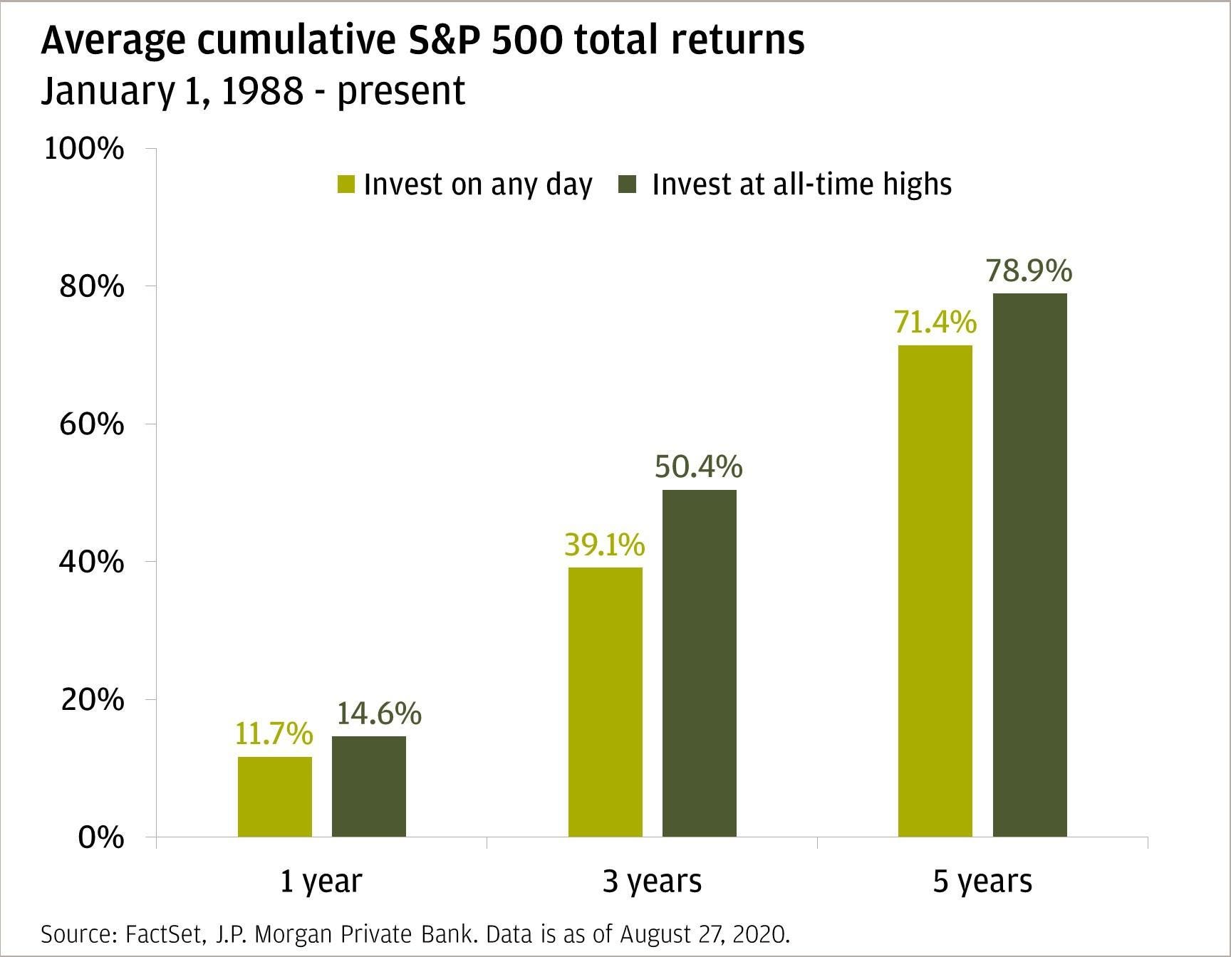 Dollar-Cost Averaging: Definition and Examples - NerdWallet