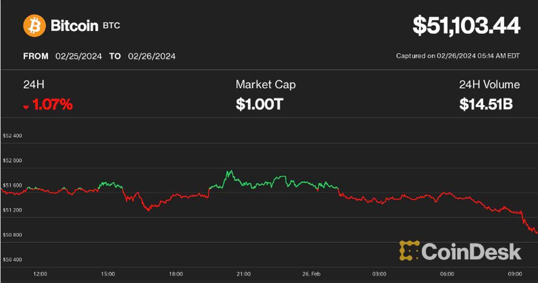 Bitcoin's Price History