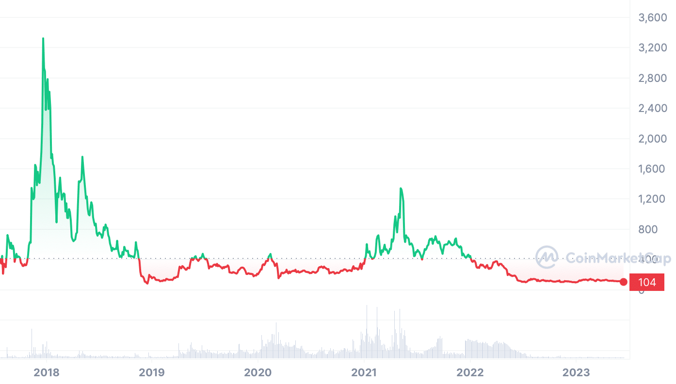 Bitcoin Cash (BCH) Price Prediction , , –