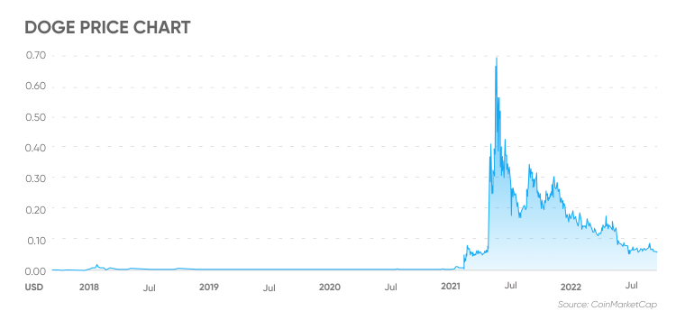 Dogecoin (DOGE) Price Prediction , , - • to - Benzinga